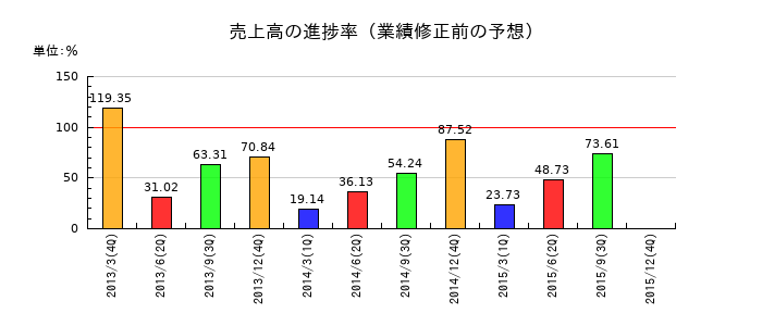 ケンコーコムの売上高の進捗率