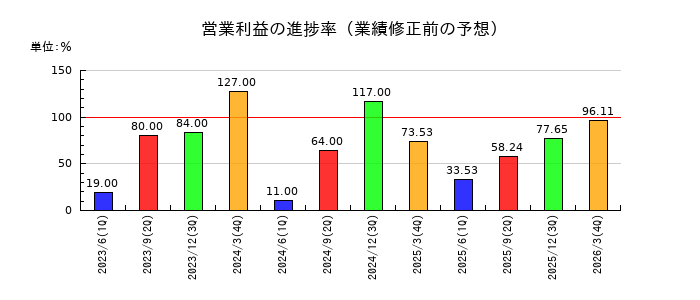 ランシステムの営業利益の進捗率