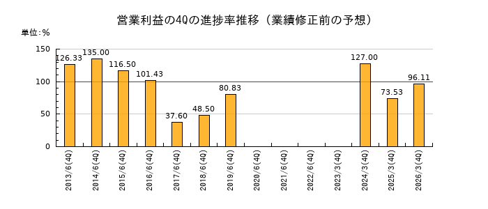 業績修正前の営業利益の4Q進捗率推移