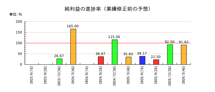 ランシステムの純利益の進捗率