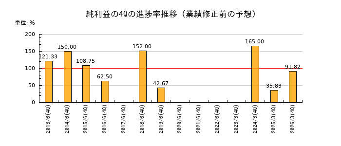 業績修正前の純利益の4Q進捗率推移