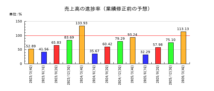 ランシステムの売上高の進捗率