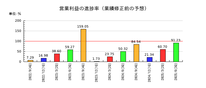 ＢＥＥＮＯＳの営業利益の進捗率