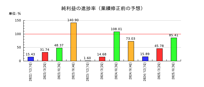 ＢＥＥＮＯＳの純利益の進捗率