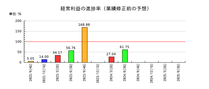 ＢＥＥＮＯＳの経常利益の進捗率