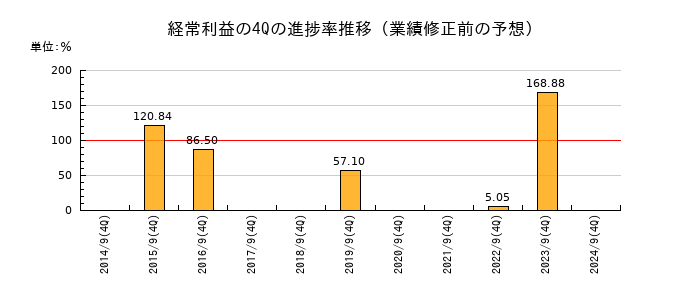 業績修正前の経常利益の4Q進捗率推移