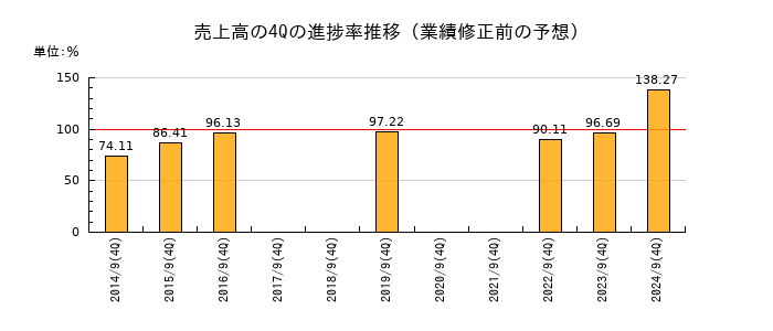 業績修正前の売上高の4Q進捗率推移