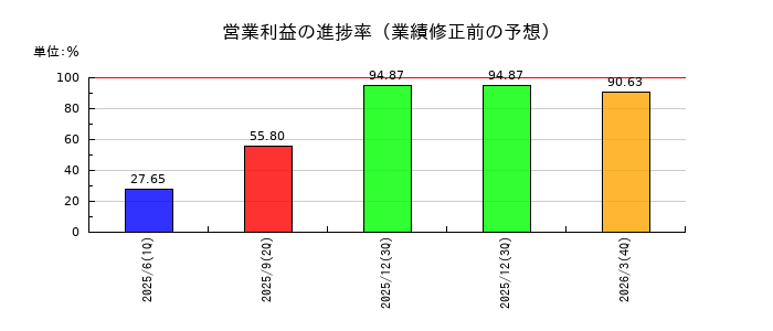 ミークの営業利益の進捗率