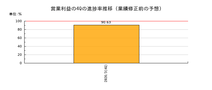 業績修正前の営業利益の4Q進捗率推移