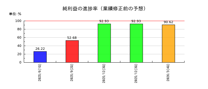 ミークの純利益の進捗率