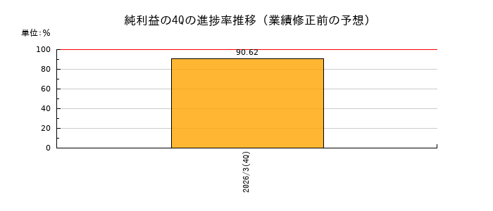 業績修正前の純利益の4Q進捗率推移