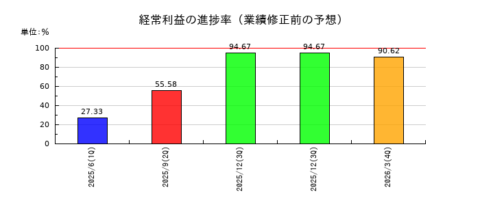 ミークの経常利益の進捗率