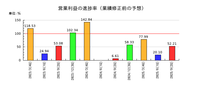 日本調剤の営業利益の進捗率