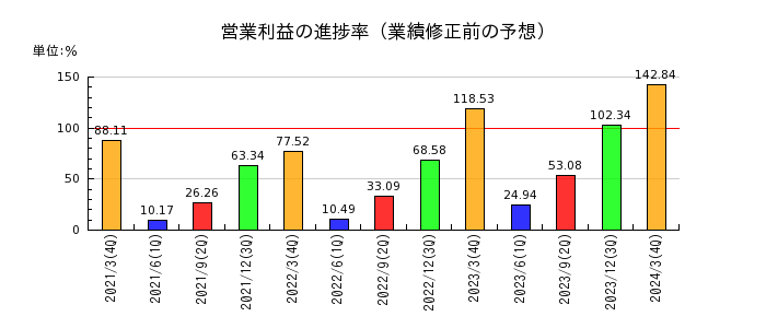 日本調剤の営業利益の進捗率