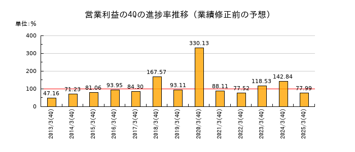 業績修正前の営業利益の4Q進捗率推移