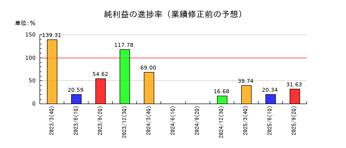 日本調剤の純利益の進捗率