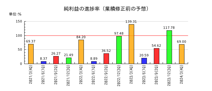 日本調剤の純利益の進捗率