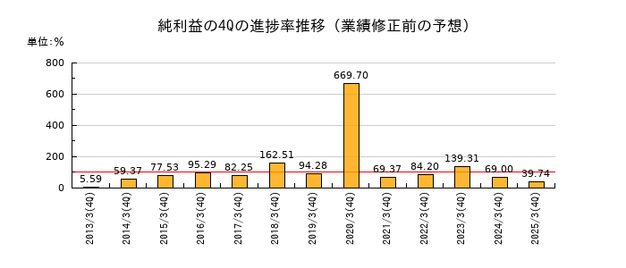 業績修正前の純利益の4Q進捗率推移
