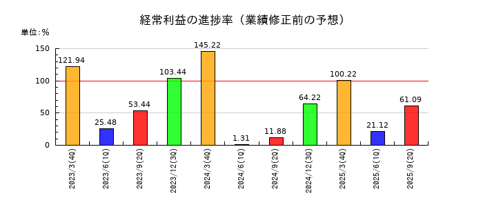 日本調剤の経常利益の進捗率