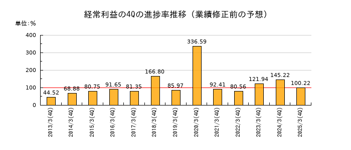 業績修正前の経常利益の4Q進捗率推移