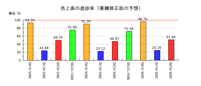 日本調剤の売上高の進捗率