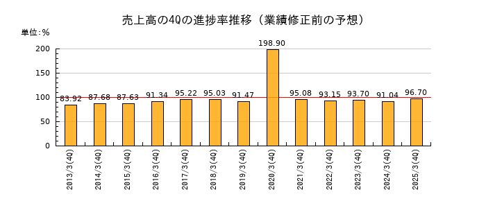 業績修正前の売上高の4Q進捗率推移