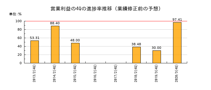 業績修正前の営業利益の4Q進捗率推移