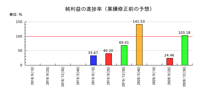 ワンダーコーポレーションの純利益の進捗率