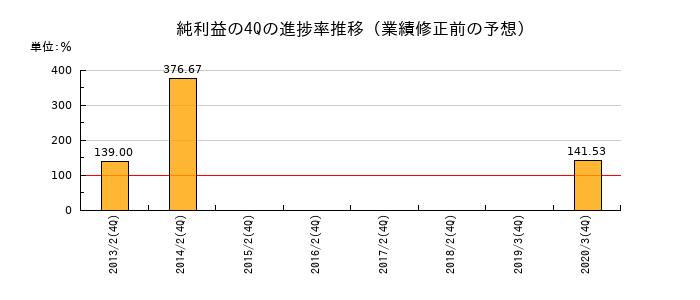 業績修正前の純利益の4Q進捗率推移