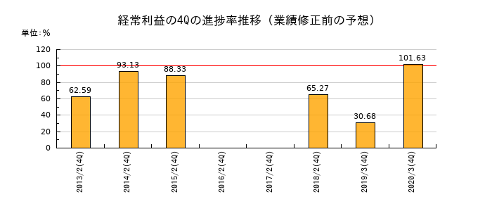 業績修正前の経常利益の4Q進捗率推移