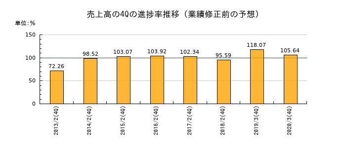 業績修正前の売上高の4Q進捗率推移