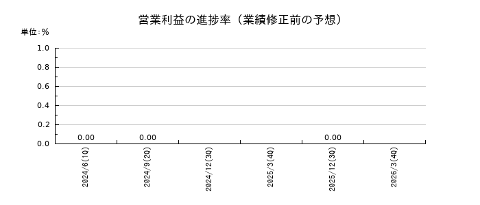 ヒロタグループホールディングスの営業利益の進捗率