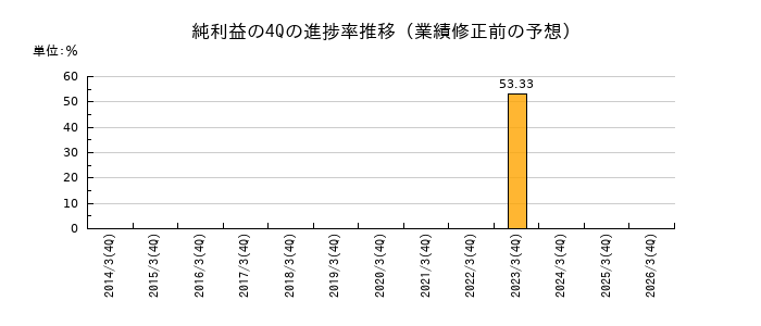 業績修正前の純利益の4Q進捗率推移