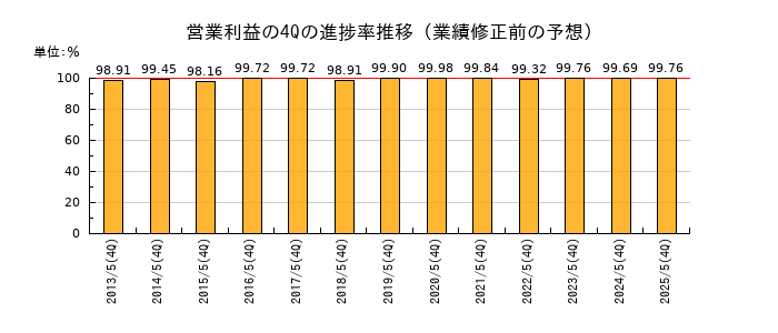 業績修正前の営業利益の4Q進捗率推移