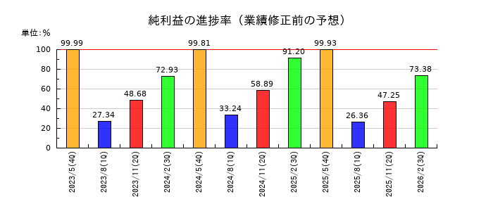 コスモス薬品の純利益の進捗率