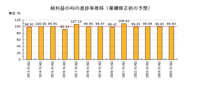 業績修正前の純利益の4Q進捗率推移