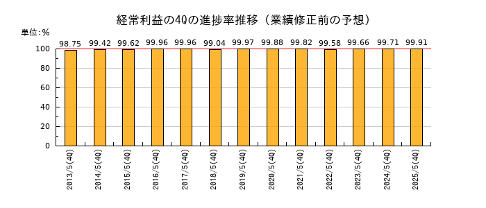 業績修正前の経常利益の4Q進捗率推移