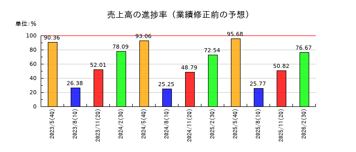 コスモス薬品の売上高の進捗率