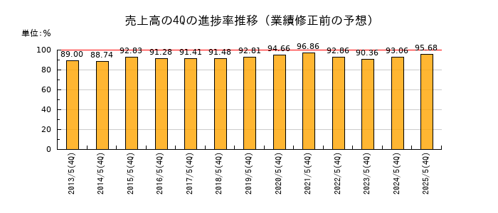 業績修正前の売上高の4Q進捗率推移