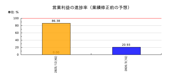 ビジュアル・プロセッシング・ジャパンの営業利益の進捗率