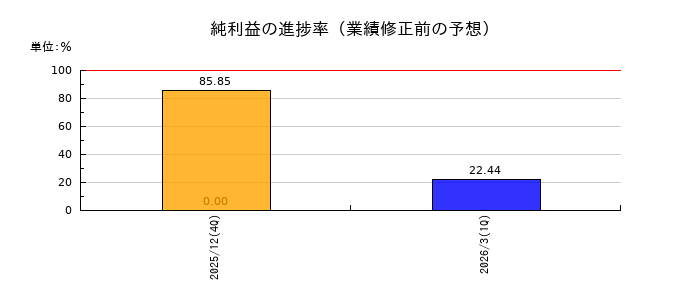 ビジュアル・プロセッシング・ジャパンの純利益の進捗率