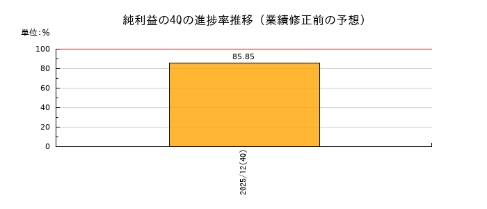 業績修正前の純利益の4Q進捗率推移