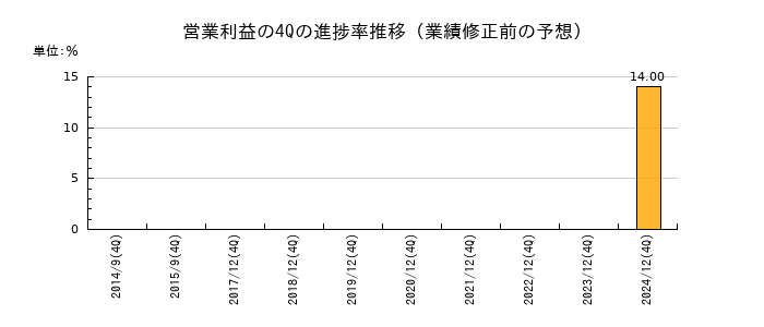 業績修正前の営業利益の4Q進捗率推移