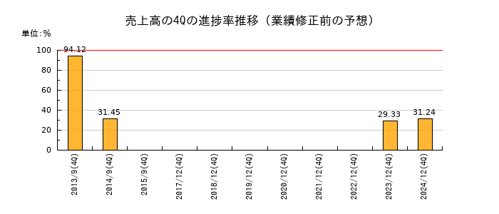 業績修正前の売上高の4Q進捗率推移