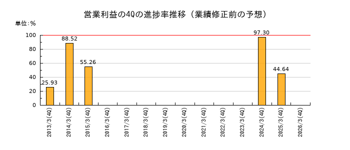 業績修正前の営業利益の4Q進捗率推移