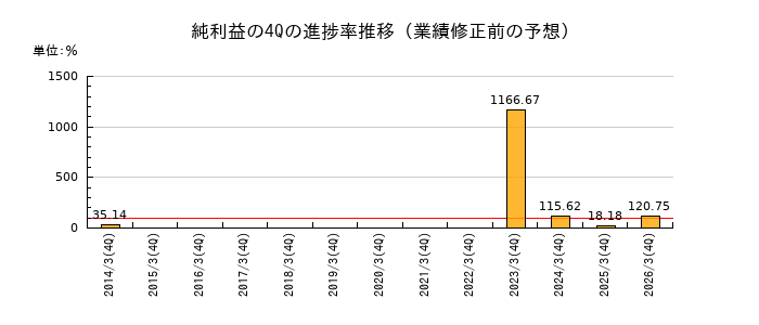業績修正前の純利益の4Q進捗率推移