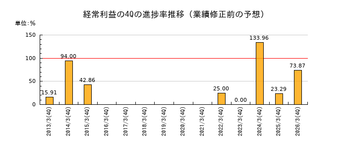 業績修正前の経常利益の4Q進捗率推移