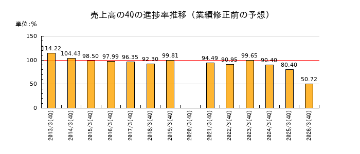 業績修正前の売上高の4Q進捗率推移
