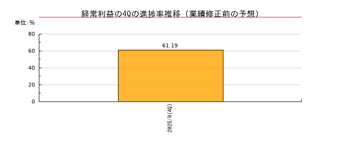 業績修正前の経常利益の4Q進捗率推移
