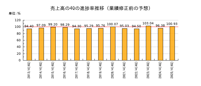 業績修正前の売上高の4Q進捗率推移